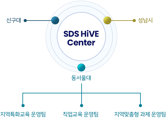 SDS HiVE Center - 신구대, 성남시, 지역특화교육 운영팀, 직업교육 운영팀, 지역맞춤형과제 운영팀